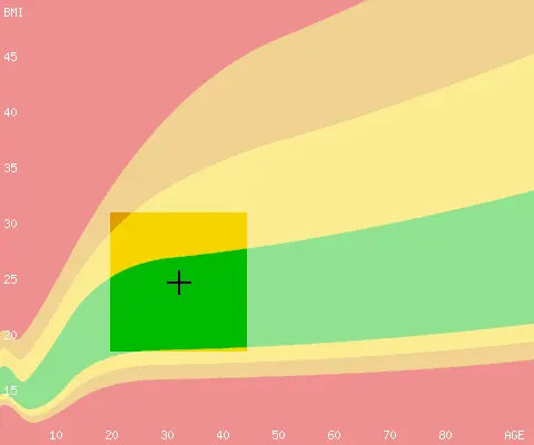 bmi بر اساس سن