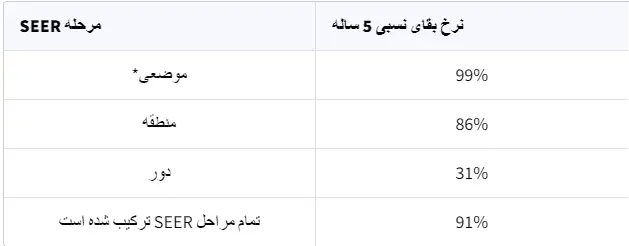 نرخ بقا 5 ساله سرطان سینه
