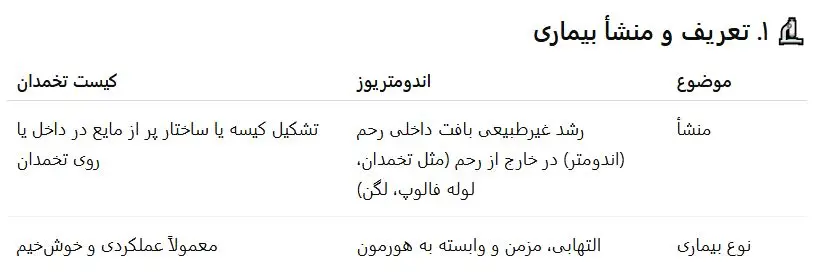 تفاوت اندومتریوز با کیست تخمدان