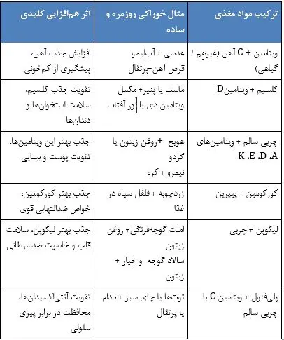 جذب بیشتر ویتامین ها و ترکیب های خوب مواد غذایی باهم