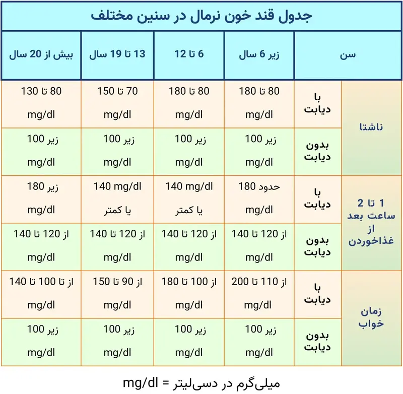 جدول قند خون بزرگسالان