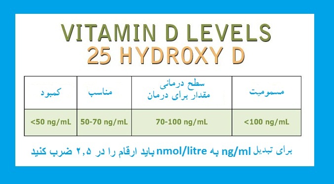 کمبود ویتامین دی در نتیجه آزمایش