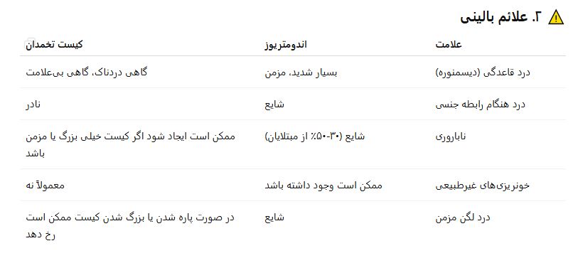 تفاوت اندومتریوز با کیست تخمدان