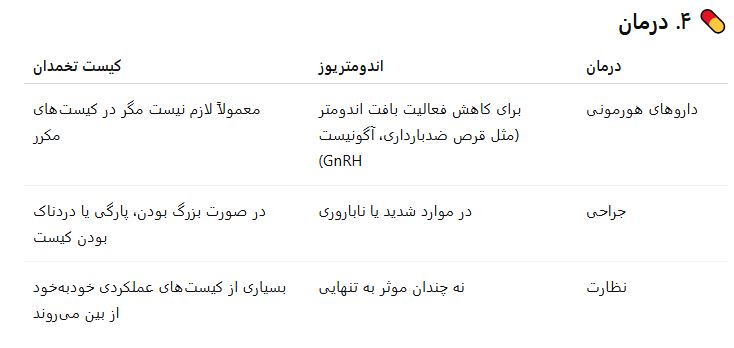 تفاوت اندومتریوز با کیست تخمدان